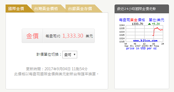 （圖／翻攝自黃金價格資訊站）