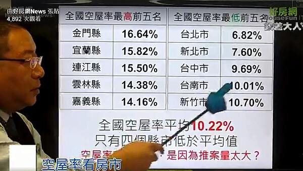 田大權以官方數據做為佐證，發現六都之中只有桃園及高雄的空屋率略高於平均值。（擷取自好房網臉書粉絲團）