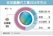 台積否認遭反壟斷調查