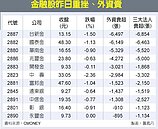 股價會說話　金融股嚇破季線