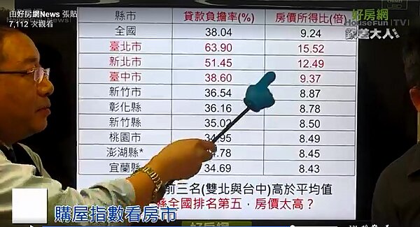房產專家田大權表示,以台北的數據來看,收入每100元就有63.9元繳給房貸,而且要注意的是,痛苦指數近五季呈現上升態勢。(擷取自好房網臉書粉絲團)