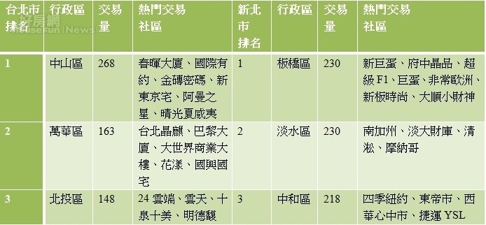 2017年上半年雙北市房屋坪數20坪以內住宅交易量前三名與主要交易社區