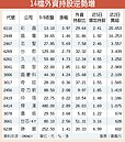 資金行情不容看淡　14檔外資持股逆勢攀升