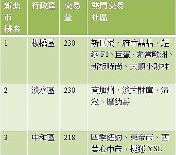 淡水躍交易熱區 與板橋、中和並列前3名
