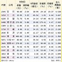 14檔三項全能股 旺翻