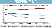 德40%民眾沒存款　貧富差距怎解