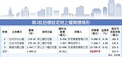 地上權續冷　第3批標脫僅27％