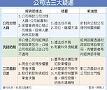 公司法修法　2反彈3疑慮