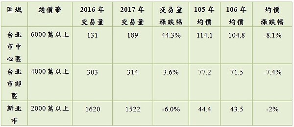 2017年上半年比2016年同期雙北市高總價住宅交易價量變化。(永慶房產集團)
