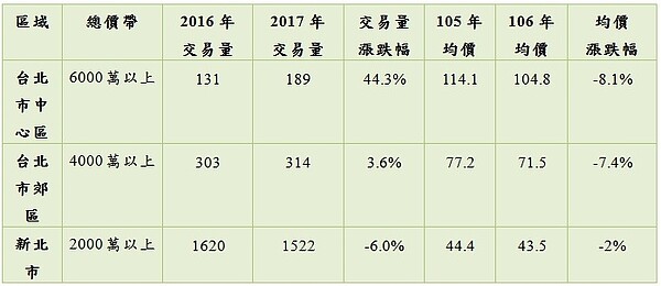 2017年上半年比2016年同期雙北市高總價住宅交易價量變化。（永慶房產集團）