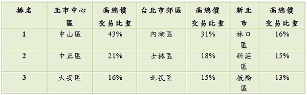 2017年上半年比2016年同期雙北市三大區域高總價住宅熱門交易行政區。(永慶房產集團)