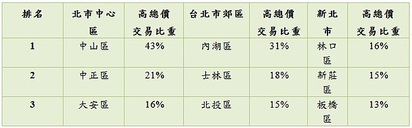 2017年上半年比2016年同期雙北市三大區域高總價住宅熱門交易行政區。（永慶房產集團）