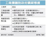 工商界：軍公教加薪5%才夠