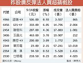 多頭不退　蘋概股復仇反彈