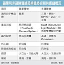 非蘋跟進臉部辨識　台積、大立光通吃商機