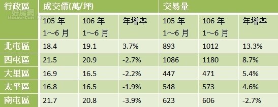 表、台中前五大人口數行政區近2年中古屋價量變化