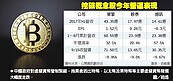 虛擬貨幣暴跌　挖礦概念股成災區