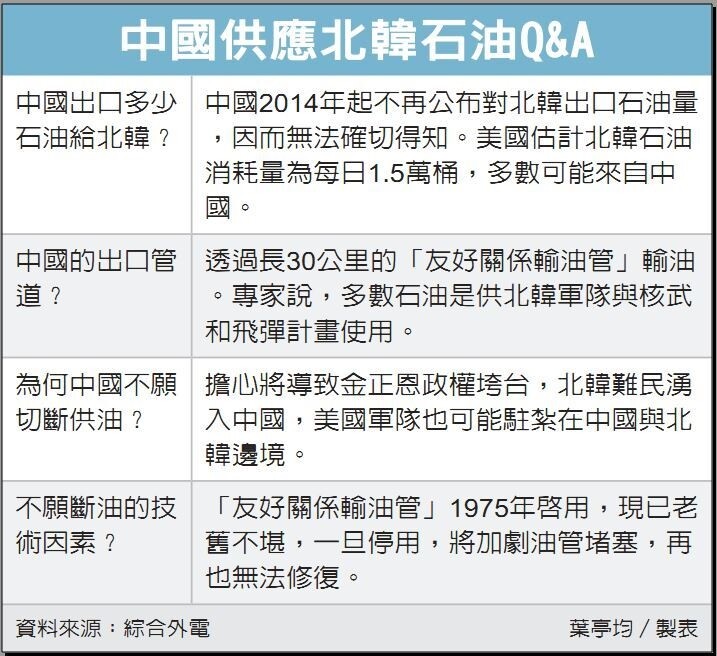 中國為北韓的石油供應者（表／經濟日報提供）