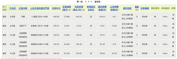 台北地政雲網站揭露社區實價登錄。（取自台北地政雲網站）