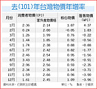 去年台灣通膨率　4年新高