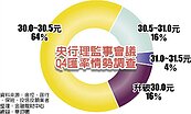 新台幣Q4匯價　估守穩30元大關