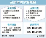 大盤緩攻　中小股躍主流