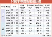 台股市值飆　10檔半導體悍將身價翻倍
