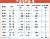 10檔周線連4紅　多頭續航