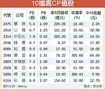 台股多頭未熄火　10檔高CP值出列