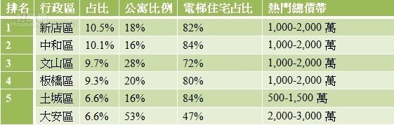 表一、近一年雙北市公職人員購屋熱門區域(好房網)