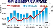 半導體吸金　電子成交占比73.8％　創3年來新高