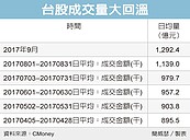 台股雙多　日均量增40％