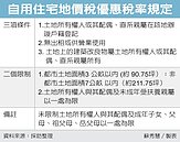 自住宅地價稅優惠　今截止申辦
