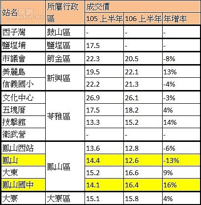 表、高雄捷運橘線各站周邊成交價變化