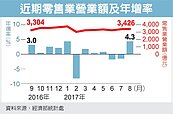 民眾有錢消費了　零售成長4.3%