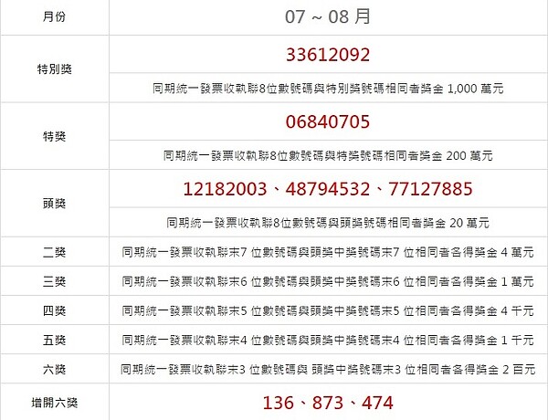 106年7、8月統一發票（圖／翻攝自財政部）