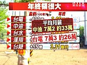 房仲業年終下探1個月　中油台電被砍照贏