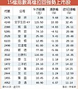 逆勢大漲　15檔上市股帶量強攻