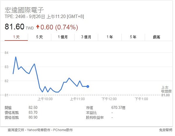 宏達電(2498) 9/26上午股價 (翻攝 Google)