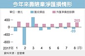 壽險8月淨匯損　增近百億