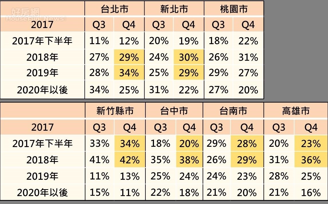 房價落底時間調查 (永慶房產)