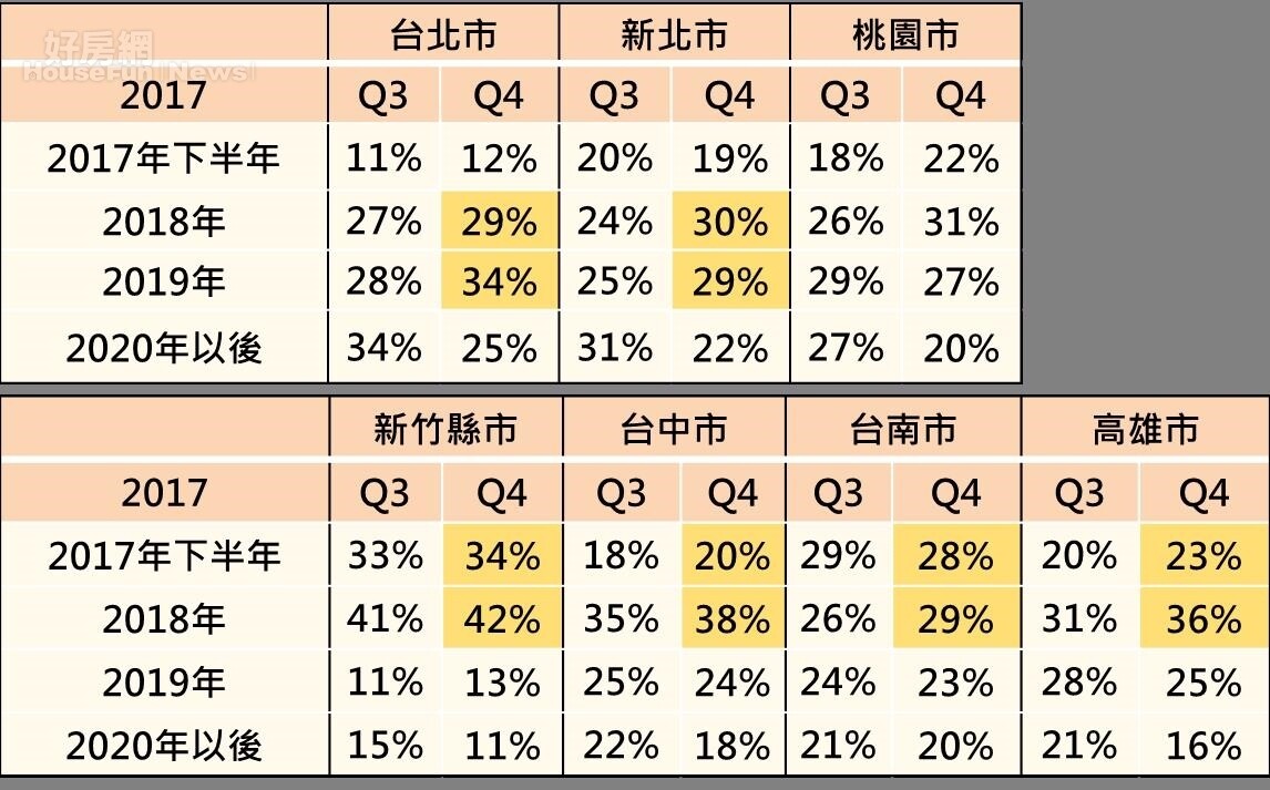 房價落底時間調查 (永慶房產)