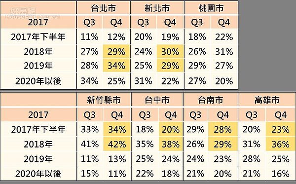 房價落底時間調查 (永慶房產)