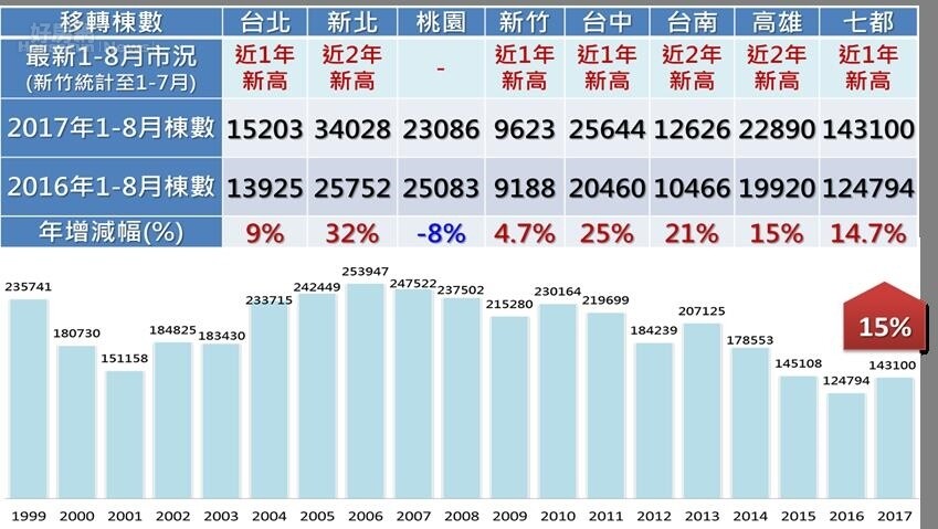 圖六、七大都會區建物買賣移轉量變化