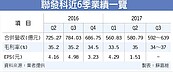 年年加薪的聯發科　Q4業績可望三率三升