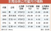 5檔新股掛牌　蜜月行情甜