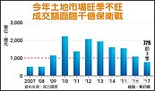 土地交易　全年面臨千億保衛戰