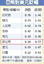 美元強、外資撤　新台幣重貶