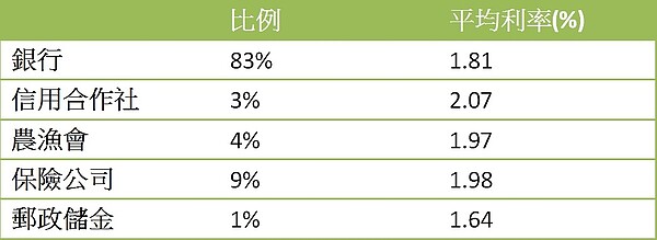 金融機構房貸統計（資料來源：聯徵中心）