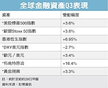 美股淡月收紅　Q4見吉兆